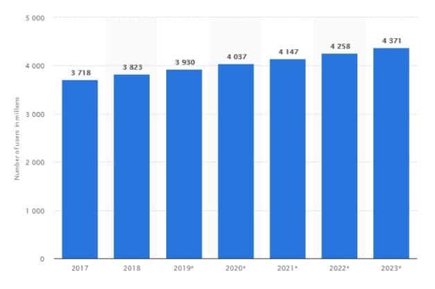 số lượng người dùng email toàn cầu